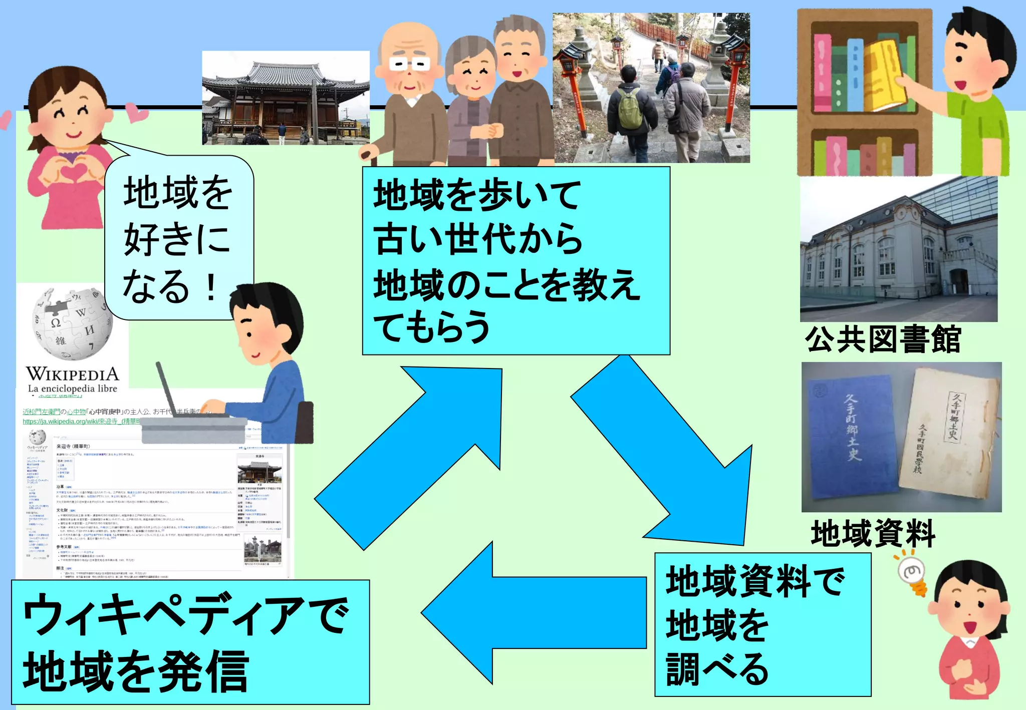 地域資料
公共図書館
地域資料で
地域を
調べる
ウィキペディアで
地域を発信
地域を
好きに
なる！
地域を歩いて
古い世代から
地域のことを教え
てもらう
 