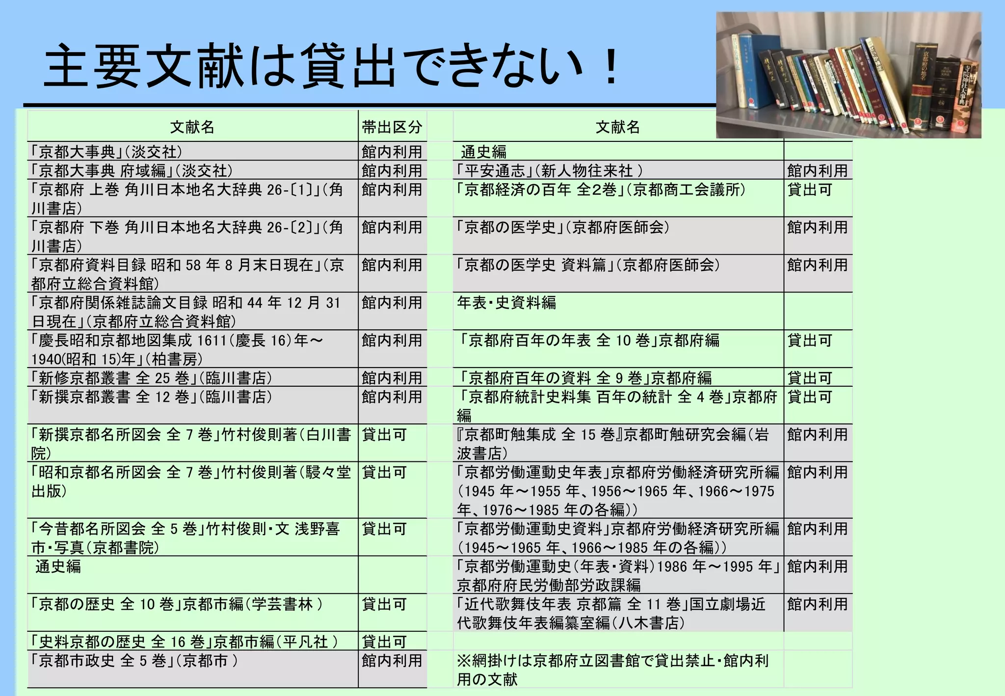 主要文献は貸出できない！
文献名 帯出区分 文献名 帯出区分
「京都大事典」（淡交社) 館内利用 通史編
「京都大事典 府域編」（淡交社) 館内利用 「平安通志」（新人物往来社 ) 館内利用
「京都府 上巻 角川日本地名大辞典 26‐〔1〕」（角
川書店)
館内利用 「京都経済の百年 全２巻」（京都商工会議所) 貸出可
「京都府 下巻 角川日本地名大辞典 26‐〔2〕」（角
川書店)
館内利用 「京都の医学史」（京都府医師会) 館内利用
「京都府資料目録 昭和 58 年 8 月末日現在」（京
都府立総合資料館)
館内利用 「京都の医学史 資料篇」（京都府医師会) 館内利用
「京都府関係雑誌論文目録 昭和 44 年 12 月 31
日現在」（京都府立総合資料館)
館内利用 年表・史資料編
「慶長昭和京都地図集成 1611（慶長 16）年～
1940(昭和 15)年」（柏書房)
館内利用 「京都府百年の年表 全 10 巻」京都府編 貸出可
「新修京都叢書 全 25 巻」（臨川書店) 館内利用 「京都府百年の資料 全 9 巻」京都府編 貸出可
「新撰京都叢書 全 12 巻」（臨川書店) 館内利用 「京都府統計史料集 百年の統計 全 4 巻」京都府
編
貸出可
「新撰京都名所図会 全 7 巻」竹村俊則著（白川書
院)
貸出可 『京都町触集成 全 15 巻』京都町触研究会編（岩
波書店)
館内利用
「昭和京都名所図会 全 7 巻」竹村俊則著（駸々堂
出版)
貸出可 「京都労働運動史年表」京都府労働経済研究所編
（1945 年～1955 年、1956～1965 年、1966～1975
年、1976～1985 年の各編）)
館内利用
「今昔都名所図会 全 5 巻」竹村俊則・文 浅野喜
市・写真（京都書院)
貸出可 「京都労働運動史資料」京都府労働経済研究所編
（1945～1965 年、1966～1985 年の各編）)
館内利用
通史編 「京都労働運動史（年表・資料）1986 年～1995 年」
京都府府民労働部労政課編
館内利用
「京都の歴史 全 10 巻」京都市編（学芸書林 ) 貸出可 「近代歌舞伎年表 京都篇 全 11 巻」国立劇場近
代歌舞伎年表編纂室編（八木書店)
館内利用
「史料京都の歴史 全 16 巻」京都市編（平凡社 ) 貸出可
「京都市政史 全 5 巻」（京都市 ) 館内利用 ※網掛けは京都府立図書館で貸出禁止・館内利
用の文献
 