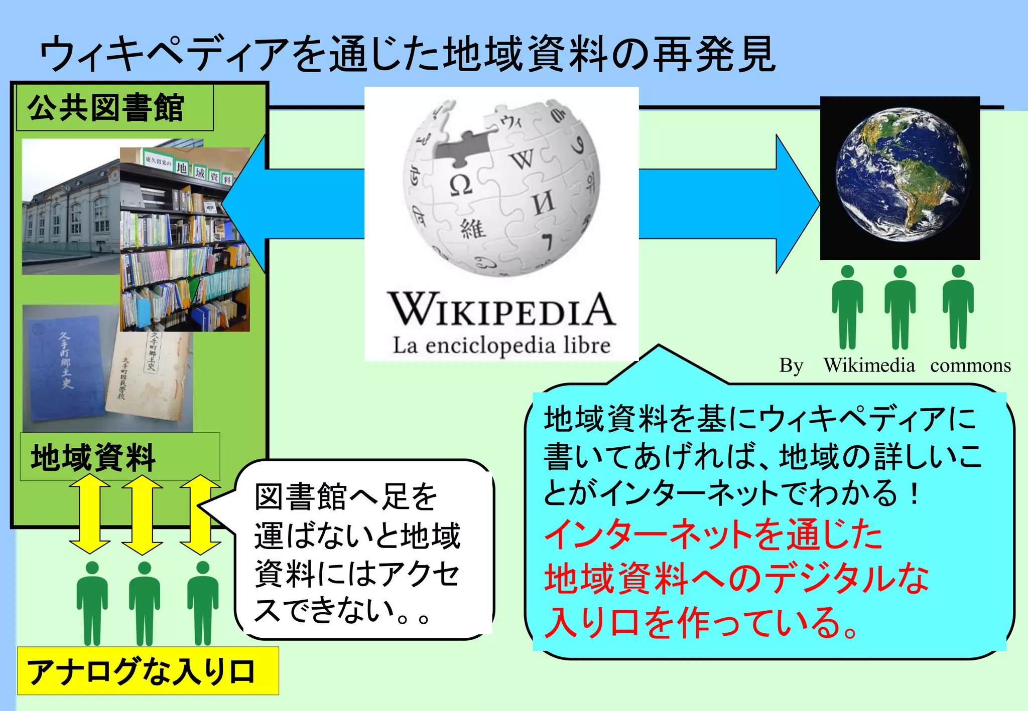 地域資料
公共図書館
地域資料を基にウィキペディアに
書いてあげれば、地域の詳しいこ
とがインターネットでわかる！
インターネットを通じた
地域資料へのデジタルな
入り口を作っている。
アナログな入り口
図書館へ足を
運ばないと地域
資料にはアクセ
スできない。。
By Wikimedia commons
ウィキペディアを通じた地域資料の再発見
 