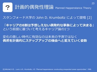  ӋżkՓ Planned Happenstance Theory
ե`ɴѧ John D. Krumboltz ˤäᳪ [2]
ꥢ8뤷ʤżkĤˤäƛQޤ롹
Ȥǰ˻Ťƿ륭ꥢՓ1
仯μrЄʤΤδyǤϤʤ
żȻӋĤ˥ƥåץåפΙCؤȉ䤨Ƥ˄
[2] Mitchell, K.E.., Levin, A.S., Krumboltz, J.D. Planned happenstance: constructing unexpected career opportunities, 1999.
20
 