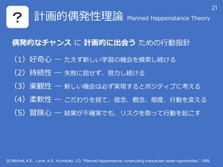  ӋżkՓ Planned Happenstance Theory
1 D ¤ѧΙCģA
2־A D ʧŬA
3SQ D ¤CϱؤgFȥݥƥ֤˿
4ܛ D ΤơBȡЄӤ䤨
5ð D Y_gǤ⡢ꥹȡäЄӤ𤳤
[2] Mitchell, K.E.., Levin, A.S., Krumboltz, J.D. Planned happenstance: constructing unexpected career opportunities, 1999.
żkĤʥ  ӋĤ˳ᤦ Єָ
21
 