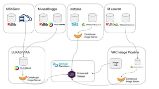 VKC Image Pipeline
MSKGent KMSKA
LUKAS/VIAA
MuseaBrugge M Leuven
Universal
Viewer
Cantaloupe
Image Server
Cantaloupe
Image Server
``
Cantaloupe
Image Server
``
image
hub
 