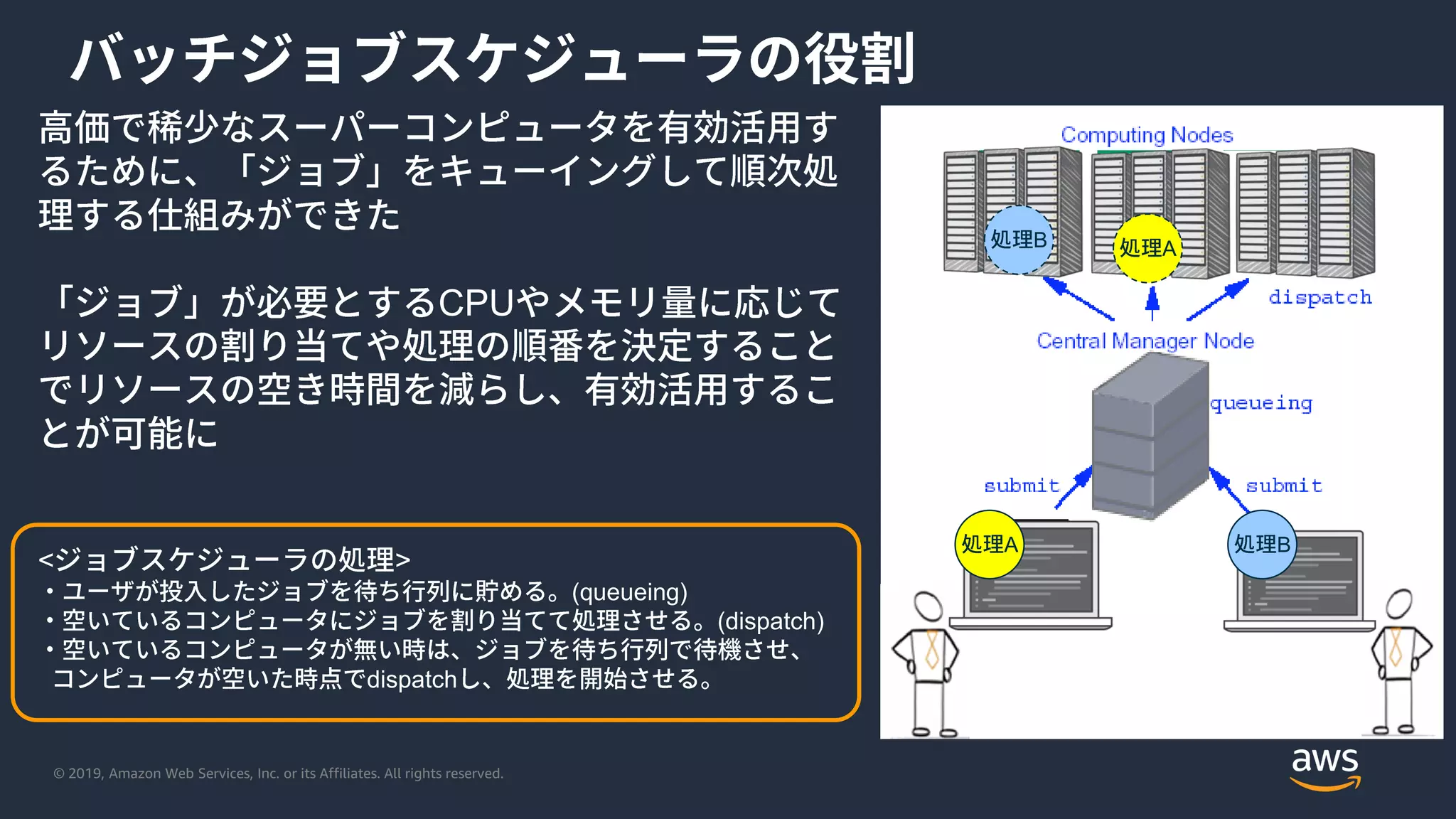 © 2019, Amazon Web Services, Inc. or its Affiliates. All rights reserved.
CPU
< >
(queueing)
(dispatch)
dispatch
B A
A B
 