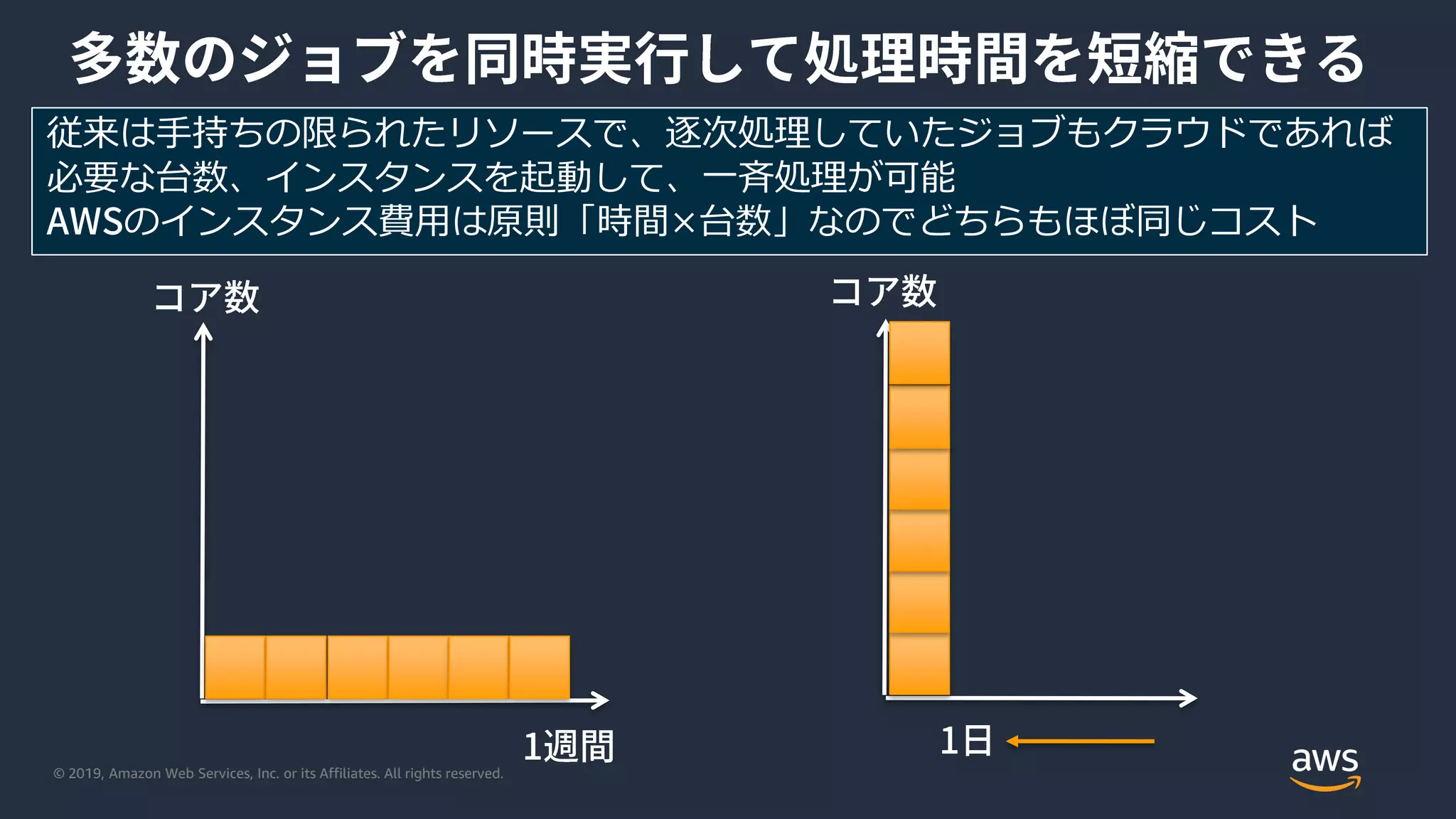 © 2019, Amazon Web Services, Inc. or its Affiliates. All rights reserved.
従来は手持ちの限られたリソースで、逐次処理していたジョブもクラウドであれば
必要な台数、インスタンスを起動して、一斉処理が可能
のインスタンス費用は原則「時間×台数」なのでどちらもほぼ同じコスト
 