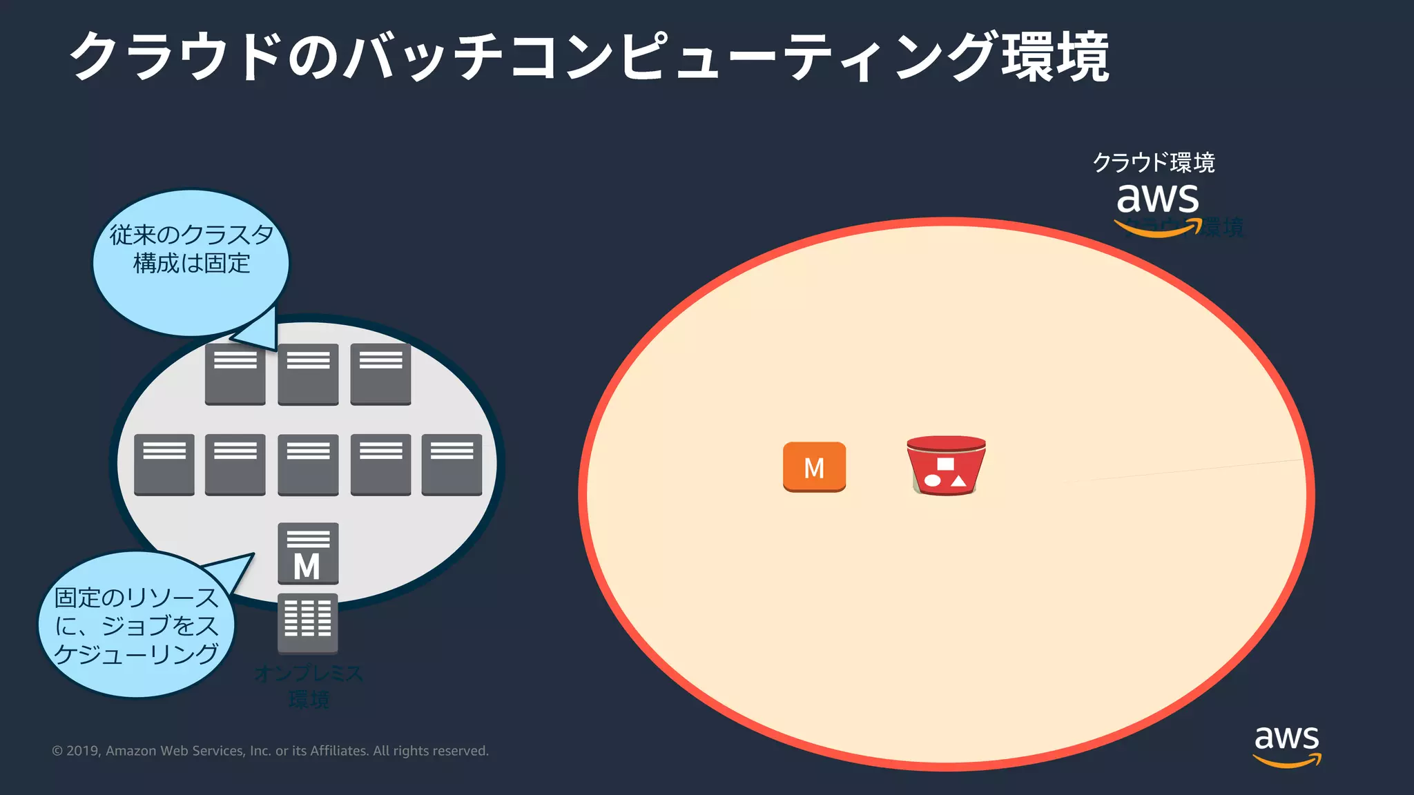 © 2019, Amazon Web Services, Inc. or its Affiliates. All rights reserved.
クラウド環境従来のクラスタ
構成は固定
オンプレミス
環境
固定のリソース
に、ジョブをス
ケジューリング
クラウド環境
 