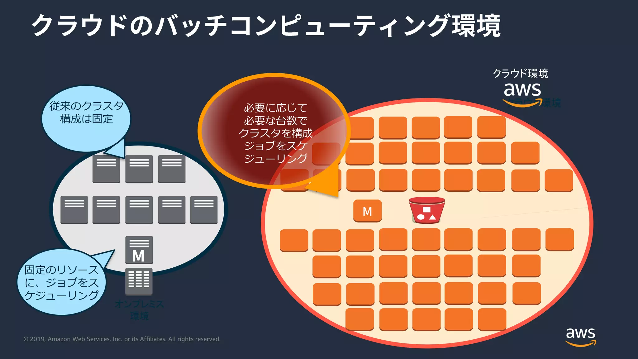 © 2019, Amazon Web Services, Inc. or its Affiliates. All rights reserved.
必要に応じて
必要な台数で
クラスタを構成
ジョブをスケ
ジューリング
従来のクラスタ
構成は固定
オンプレミス
環境
固定のリソース
に、ジョブをス
ケジューリング
クラウド環境
クラウド環境
 