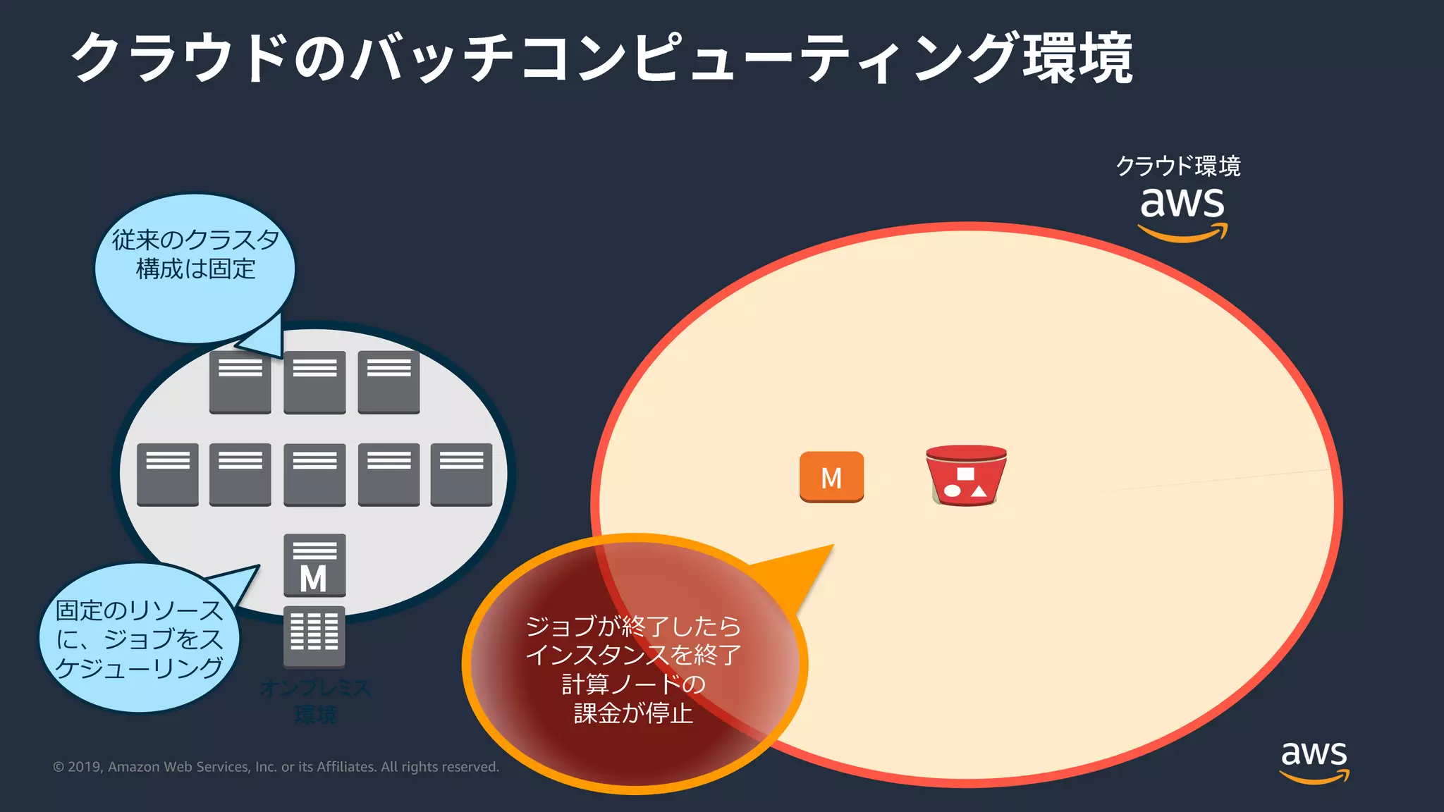 © 2019, Amazon Web Services, Inc. or its Affiliates. All rights reserved.
従来のクラスタ
構成は固定
ジョブが終了したら
インスタンスを終了
計算ノードの
課金が停止
オンプレミス
環境
固定のリソース
に、ジョブをス
ケジューリング
クラウド環境
 