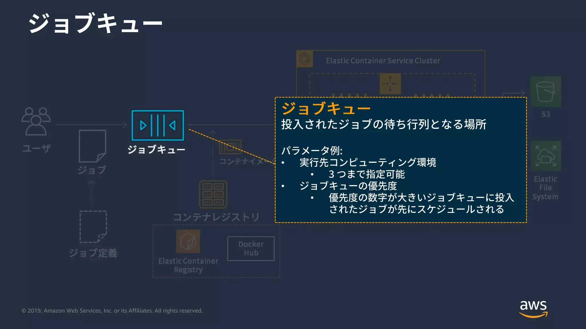 © 2019, Amazon Web Services, Inc. or its Affiliates. All rights reserved.
•
•
•
•
 