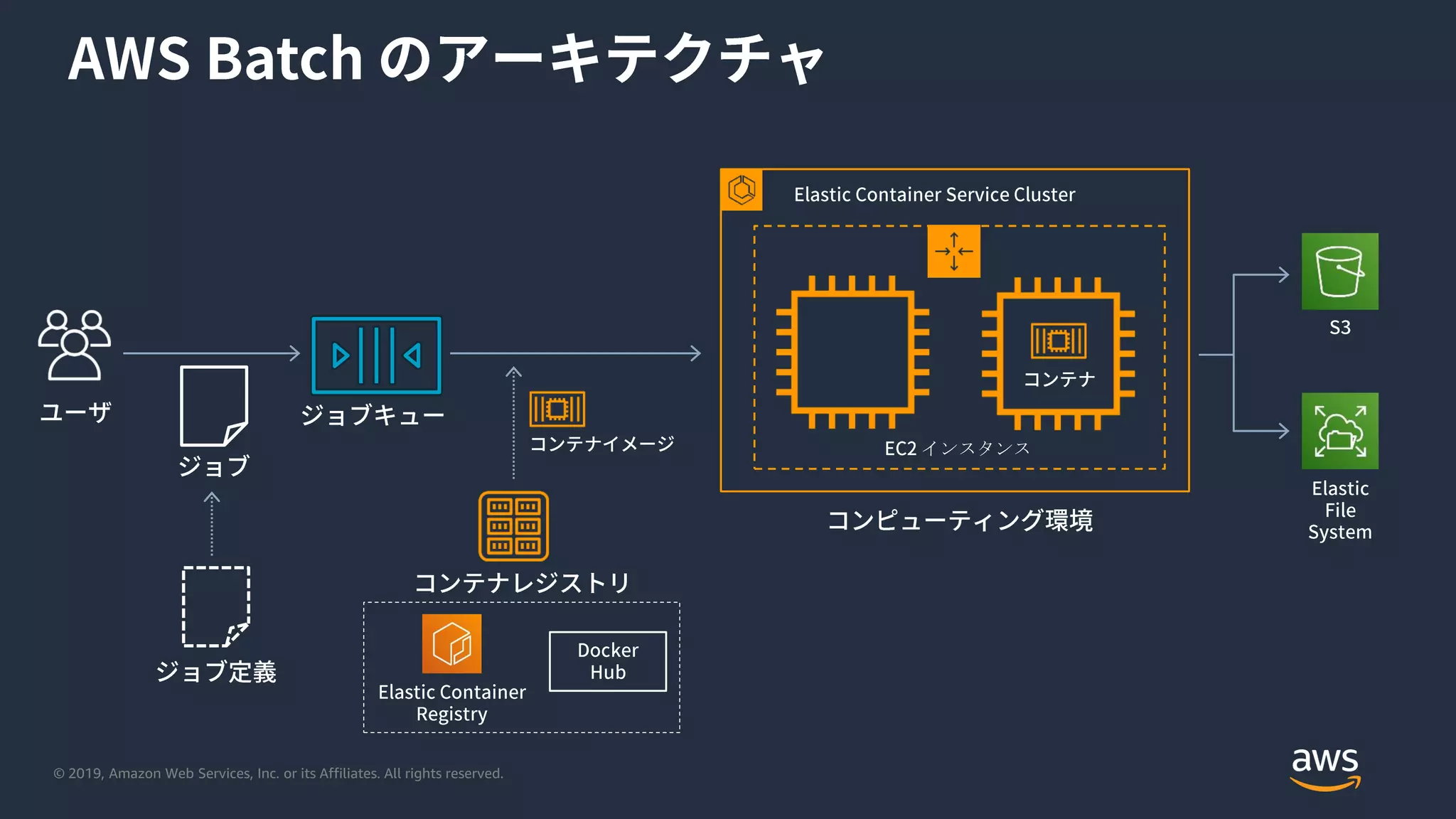 © 2019, Amazon Web Services, Inc. or its Affiliates. All rights reserved.
インスタンス
 