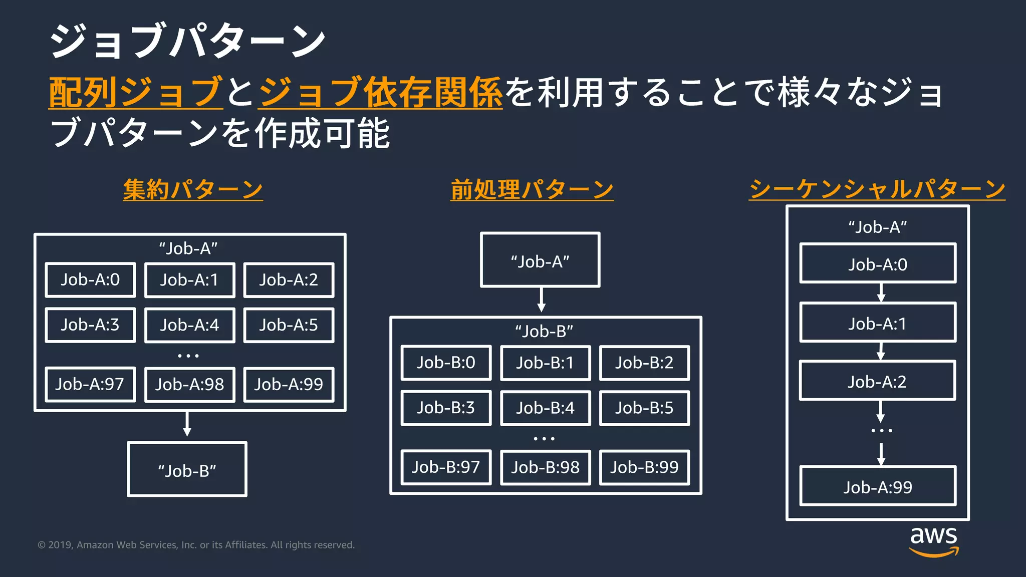 © 2019, Amazon Web Services, Inc. or its Affiliates. All rights reserved.
“Job-A”
Job-A:0
…
Job-A:1
Job-A:99
Job-A:2
“Job-A”
Job-A:0
…
Job-A:1 Job-A:2
Job-A:3 Job-A:4 Job-A:5
Job-A:97 Job-A:98 Job-A:99
“Job-B”
“Job-B”
Job-B:0
…
Job-B:1 Job-B:2
Job-B:3 Job-B:4 Job-B:5
Job-B:97 Job-B:98 Job-B:99
“Job-A”
 