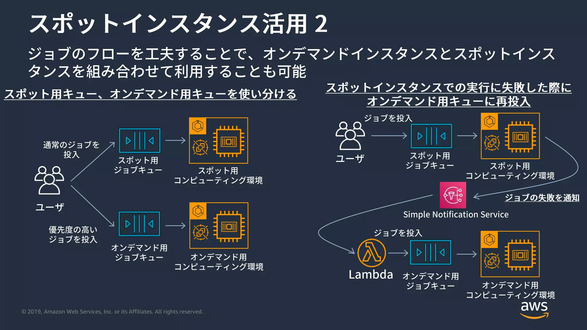 © 2019, Amazon Web Services, Inc. or its Affiliates. All rights reserved.
 