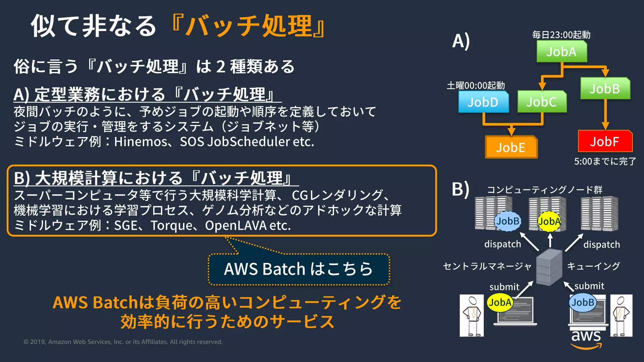 © 2019, Amazon Web Services, Inc. or its Affiliates. All rights reserved.
 