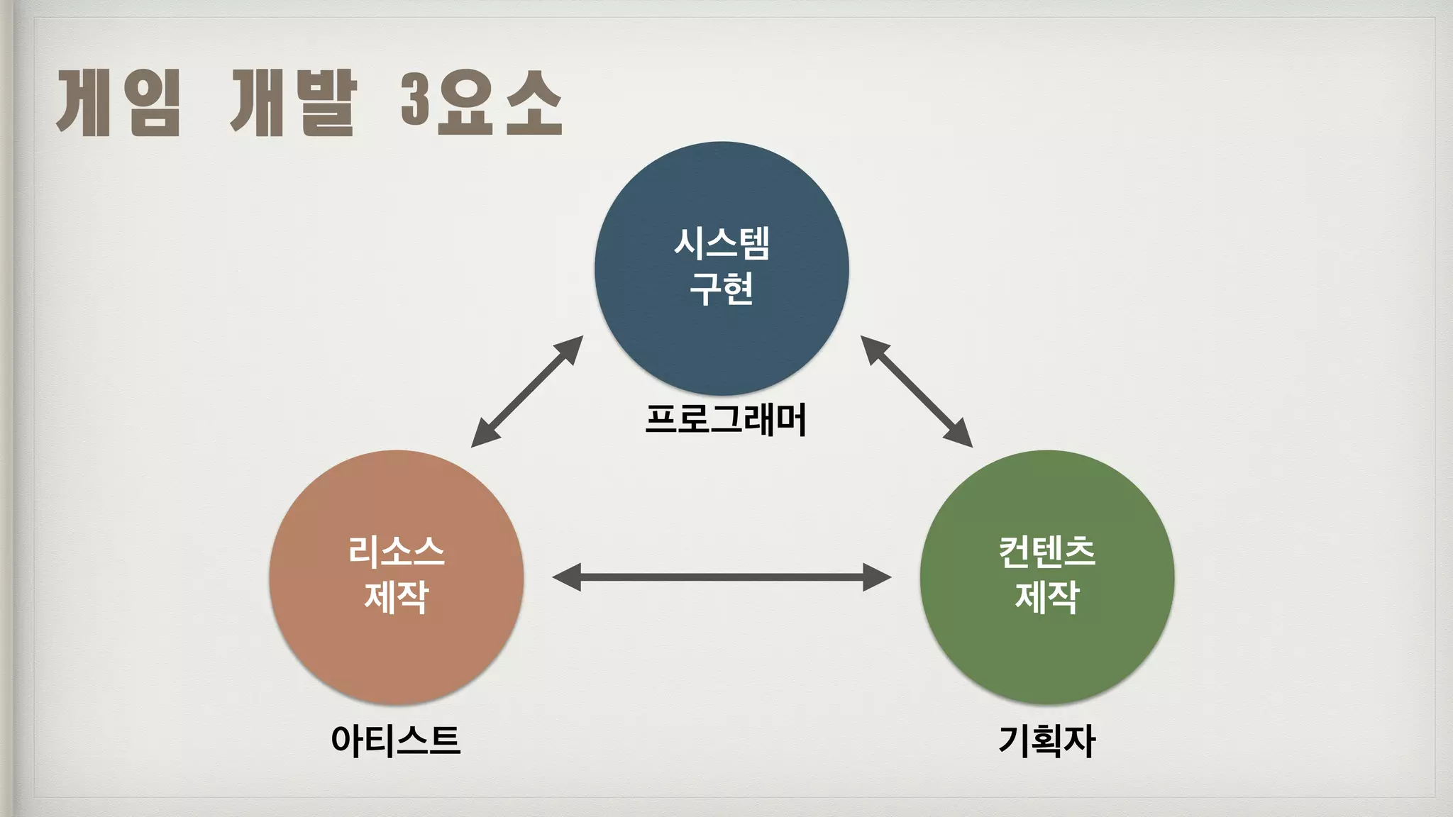 게임	개발	3요소
시스템
구현
리소스
제작
컨텐츠
제작
아티스트
프로그래머
기획자
 
