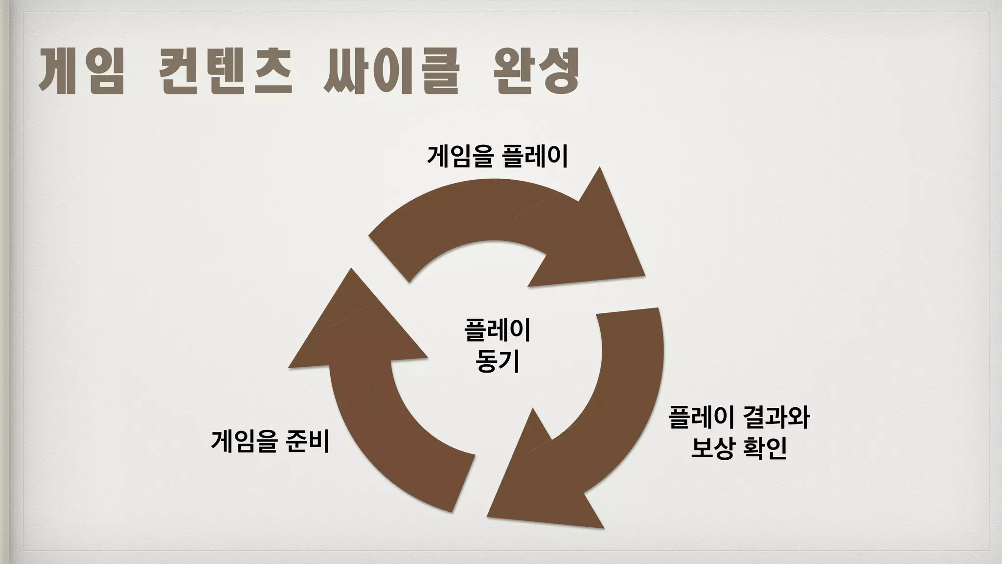 게임	컨텐츠	싸이클	완성
게임을 플레이
게임을 준비
플레이 결과와
보상 확인
플레이
동기
 