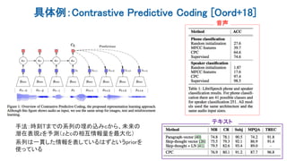 具体例：Contrastive Predictive Coding [Oord+18]
15
手法：時刻Tまでの系列の埋め込みcから、未来の
潜在表現zを予測（zとcの相互情報量を最大化）
系列は一貫した情報を表しているはずというpriorを
使っている
テキスト
音声
 