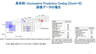 具体例：Contrastive Predictive Coding [Oord+18]
画像データの場合
16
手法：重なりありでパッチに切って系列っぽく扱う
 