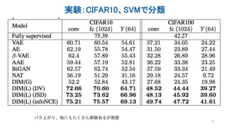 実験：CIFAR10、SVMで分類
18
バク上がり、他にもたくさん実験あるが割愛
 