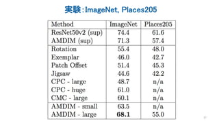 実験：ImageNet, Places205
27
 
