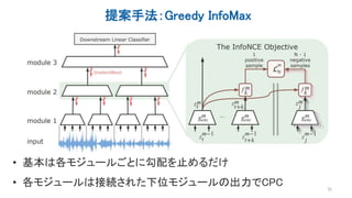 提案手法：Greedy InfoMax
32
• 基本は各モジュールごとに勾配を止めるだけ
• 各モジュールは接続された下位モジュールの出力でCPC
 