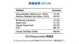 実験結果（STL10）
33
CPCやSupervisedより高精度
※ Greedy Supervisedの手続きがよくわからない（適宜固定？）
 