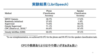 実験結果（LibriSpeech)
34
CPCや教師ありよりはやや悪いがまぁまぁ良い
 