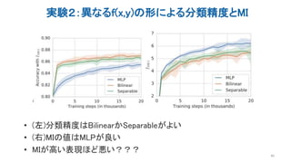 実験２：異なるf(x,y)の形による分類精度とMI
40
• (左)分類精度はBilinearかSeparableがよい
• (右)MIの値はMLPが良い
• MIが高い表現ほど悪い？？？
 