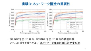 実験３：ネットワーク構造の重要性
41
• (左)NCEを使った場合、（右）NWJを使った場合の精度比較
• どちらの損失を使うかより、ネットワーク構造の選び方が支配的
 