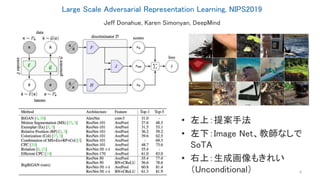 Large Scale Adversarial Representation Learning, NIPS2019
8
Jeff Donahue, Karen Simonyan, DeepMind
• 左上：提案手法
• 左下：Image Net、教師なしで
SoTA
• 右上：生成画像もきれい
（Unconditional）
 