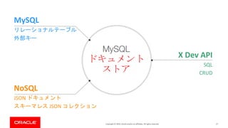 Copyright © 2019, Oracle and/or its affiliates. All rights reserved. 27
NoSQL
JSON
JSON
MySQL
X Dev API
SQL
CRUD
MySQL
 