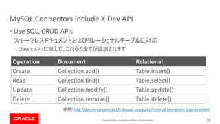 Copyright © 2019, Oracle and/or its affiliates. All rights reserved.
MySQL Connectors include X Dev API
• Use SQL, CRUD APIs
- Classic APIs
28
Operation Document Relational
Create Collection.add() Table.insert()
Read Collection.find() Table.select()
Update Collection.modify() Table.update()
Delete Collection.remove() Table.delete()
) http://dev.mysql.com/doc/x-devapi-userguide/en/crud-operations-overview.html
 