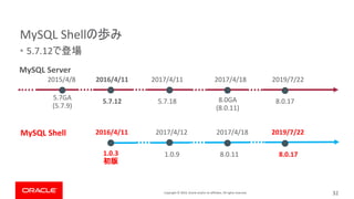 Copyright © 2019, Oracle and/or its affiliates. All rights reserved.
• 5.7.12
32
5.7.12
2015/4/8
5.7GA
(5.7.9)
2016/4/11 2017/4/11
5.7.18
2017/4/12
1.0.9
MySQL Server
MySQL Shell
MySQL Shell
1.0.3
2016/4/11 2019/7/22
8.0.17
2017/4/18
8.0GA
(8.0.11)
2019/7/22
8.0.17
2017/4/18
8.0.11
 