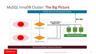 Copyright © 2019, Oracle and/or its affiliates. All rights reserved. 51
MySQL InnoDB Cluster: The Big Picture
M
App
S S
MySQL Shell and Orchestration Tooling
App
Monitoring (M SQL Enterprise Monitor)
MySQL Router
MySQL Group Replication
MySQL Router
 