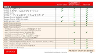 Copyright © 2019, Oracle and/or its affiliates. All rights reserved. 54
MySQL Editions
Standard Edition Enterprise Edition Cluster CGE
MySQL
MySQL MySQL
MySQL Router
MySQL
Storage Engine: MyISAM, InnoDB
Storage Engine: NDB (ndbcluster)
MySQL Workbench SE/EE*
MySQL Enterprise Monitor*
MySQL Enterprise Backup*
MySQL Enterprise Security*
- MySQL Enterprise Authentication *
- MySQL Enterprise TDE Transparent Data Encryption *
- MySQL Enterprise Encryption *
- MySQL Enterprise Masking *
- MySQL Enterprise Firewall SQL *
- MySQL Enterprise Audit *
MySQL Enterprise Scalability *
MySQL Enterprise High Availability *
Oracle Enterprise Manager for MySQL *
MySQL Cluster Manager MySQL Cluster *
MySQL Cluster Geo-Replication
 