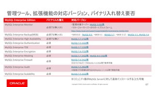 Copyright © 2019, Oracle and/or its affiliates. All rights reserved. 67
MySQL Enterprise Edition
MySQL Enterprise Monitor
( )
MySQL 5.0
https://www.mysql.com/support/supportedplatforms/enterprise-monitor.html
MySQL Enterprise Backup(MEB) ( ) MEB 8.0 MySQL 8.0 MEB 4.1 MySQL 5.7 MEB 3.12 MySQL 5.5 MySQL 5.6
MySQL Enterprise High Availability MySQL 5.7.17
MySQL Enterprise Authentication MySQL 5.5.16
MySQL Enterprise TDE MySQL 5.7.12
MySQL Enterprise Encryption MySQL 5.6.21
MySQL Enterprise Masking MySQL 5.7.24 MySQL 8.0.13
MySQL Enterprise Firewall MySQL 5.6.24
DETECTING MySQL 5.6.26
MySQL Enterprise Audit MySQL 5.5.28
MySQL 5.7.13
MySQL Enterprise Scalability MySQL 5.5.16
MySQL Server
 