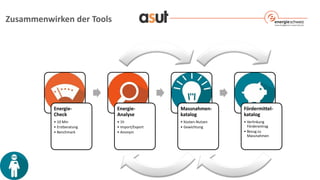 Energie-
Check
• 10 Min
• Erstberatung
• Benchmark
Energie-
Analyse
• 1h
• Import/Export
• Anonym
Massnahmen-
katalog
• Kosten-Nutzen
• Gewichtung
Fördermittel-
katalog
• Verlinkung
Förderantrag
• Bezug zu
Massnahmen
Zusammenwirken der Tools
 