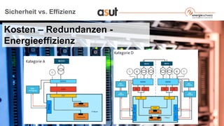 Sicherheit vs. Effizienz
Kosten – Redundanzen -
Energieeffizienz
 