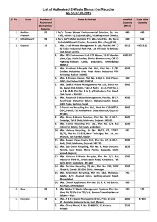 List of Authorised E-Waste Dismantler/Recycler
As on 27.06.2019
Sl. No State Number of
Authorised
Dismantler/
Recycler
Name & Address Installed
Capacity
(MTA)
State Wise
Capacity
1. Andhra
Pradesh
01 1. M/s. Green Waves Environmental Solution, Sy. No.
43/1, Mindi (V), Gajuwaka (M), Visakhapatnam District.
480 480
2. Chhattisgarh 01 1. M/s. ADV Metal Combine Pvt. Ltd., Shed No. -25, Borai
Industrial Growth Center, Rasmada, Dist.- Durg (C.G)
600 600
3. Gujarat 16 1. M/s. E-coli Waste Management P. Ltd, Plot No.-90 TO
92 Sabar Industrial Park Pvt. Ltd Vill-Asal Ta-Bhiloda
Dist-Sabar kantha
6012 49052.92
2. M/s. ECS Environment Ltd, ECS House, 11-12 Garden
View, Opp. Auda Garden, Sindhu Bhawan road, Off SG
Highway-Pakwan Circle, Bodakdev, Ahmedabad
380054
4999.92
3. M/s. Pruthavi E-Recycle Pvt. Ltd., Plot No.- 31/32
Golden Industries Area Near Rolex Industries Vill-
Kothariya Rajkot -360002
6588
4. M/s. E-Process House, Plot No. 136/F-1. 2nd Phase,
GIDC, Dist Valsad VAPI 396195
350
5. M/s. Earth E-Waste Management Pvt. Ltd., Block No.
63, Sagun Ind. Estate, Type-A Paiky 11-A, Plot No. 1
to 5 & 10-D, Plot No. 1 to 5, Vill-Altodara, Tal. Opad,
Dist. Surat – 394130
6000
6. M/s. Recotech E-Waste Management, Plot No. 36-37,
Aashirwad Industrial Estate, Udhana-Sachin Road,
GIDC Naka, Sachine, Surat
4500
7. E-Front Line Recyclling Pvt. Ltd., Shed No. C1B-9059,
GIDC, Panoli, Tal: Ankleshwar, Distt: Bharuch, Gujarat-
394116
3600
8. M/s. Dron E-Waste Solution, Plot No. 56, G.I.D.C.,
Gozariya, Tal & Distt; Mehsana, Gujarat- 382825
2400
9. M/s. Eximo Recycling Pvt. Ltd., Plot No. 5/3, Raj
Industrial Estate, Tal: Savli, Vadodara
1200
10. M/s. Galaxy Recycling, Sr. No. 36/P1, P2, 37/P2,
38/P2, Plot No. 52 &53, Near Tirth Agro. Pvt. Ltd., At:
Bharudi, Tal: Gondal, Rajkot
521
11. M/s. Basant Clean Enviro Ltd., Plot No. 67, G.I.D.C.,
Kadi, Distt: Mehsana, Gujarat- 382715
7200
12. M/s. Eco Green Recycling, Plot No. 4, Near-Dynamic
Textile, Ozar Road, Mota Ponda, Kapaada, Distt:
Valsad, Gujarat
1620
13. M/s. Unicare E-Waste Recycler, Plot No. 9/1, Raj
Industrial Park-III, Jarod-Savali Road, Karachiya, Tal:
Savli, Distt: Vadodara- 391520
1500
14. M/s. Surbine Recycling (P) Ltd., Plot No. 765, GIDC
Phase-II, Dared- 361004, Distt: Jamnagar
1500
15. M/s. Greentech Recycling, Plot No. 5&6, Maharaja
Estate, B/H: Ananad hotel, Sarkhej-sanand Road,
Ahmedabad
702
16. M/s. Dinesh Appliances, Plot No: 10, R. K. Ind Estate,
Rakhiyal, Ahmedabad
360
4. Goa 01 1. M/s Global E Waste Management Systems Plot No:
Shop No 729/s-1 to 729/s-5 , Sonum Township Nessai
Salcete – Goa
103 103
5. Haryana 28 1. M/s. A 2 Z E-Waste Management ltd., P No. 14 and
15 -Roz Meo Indusrial Area, Nuh Mewat
2000 87378
2. M/s. Giriraj Metal, P. No. 39 HSIIDC, IE, Kutana,
Rohtak
2200
 