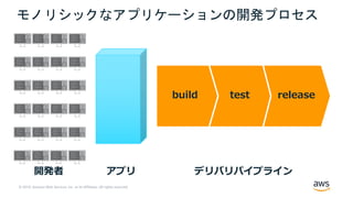 © 2019, Amazon Web Services, Inc. or its Affiliates. All rights reserved.
モノリシックなアプリケーションの開発プロセス
開発者
releasetestbuild
デリバリパイプラインアプリ
 