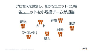 © 2019, Amazon Web Services, Inc. or its Affiliates. All rights reserved.
プロセスを識別し、細かなユニットに分解
配送
ラベル付け
カート
購⼊
在庫
検索
出品
各ユニットを⼩規模チームが担当
 