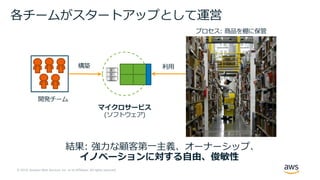 © 2019, Amazon Web Services, Inc. or its Affiliates. All rights reserved.
プロセス: 商品を棚に保管
マイクロサービス
(ソフトウェア)
構築 利⽤
開発チーム
各チームがスタートアップとして運営
結果: 強⼒な顧客第⼀主義、オーナーシップ、
イノベーションに対する⾃由、俊敏性
 