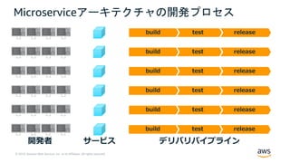 © 2019, Amazon Web Services, Inc. or its Affiliates. All rights reserved.
Microserviceアーキテクチャの開発プロセス
開発者 デリバリパイプラインサービス
releasetestbuild
releasetestbuild
releasetestbuild
releasetestbuild
releasetestbuild
releasetestbuild
 