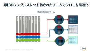 © 2019, Amazon Web Services, Inc. or its Affiliates. All rights reserved.
専任のシングルスレッド化されたチームでフローを最適化
専任の商品担当チーム
商品開発
商品化
商品マネージャー
プロジェクトマネージャー
開発者
テスト担当者
インフラ担当者
運営とサポート
商品チーム B
商品チーム A
商品チーム C
バックログ A
• ストーリー 1
• ストーリー 2
• ストーリー 3
• ストーリー 4
バックログ A
• ストーリー 1
• ストーリー 2
• ストーリー 3
• ストーリー 4
バックログ A
• ストーリー 1
• ストーリー 2
• ストーリー 3
• ストーリー 4
 
