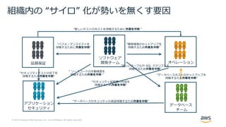 © 2019, Amazon Web Services, Inc. or its Affiliates. All rights reserved.
組織内の “サイロ” 化が勢いを無くす要因
オペレーション
データベース
チーム
品質保証
アプリケーション
セキュリティ
ソフトウェア
開発チーム
“開発環境のセットアップを
待機するため作業を中断"
“新しいテーブルや SQL スクリプトを
待機するため作業を中断"
“パフォーマンステストを
待機するために作業を中断"
“ ソースコードの⼿動検査を
待機するため作業を中断 "
“データベースセキュリティの承認待機するため作業を中断"
“セキュリティテストの完了を
待機するため作業を中断"
“セキュリティ証明書の作成を
待機するため作業を中断"
“データベースホストのセットアップを
待機するため作業を中断"
“新しいテストのホストを待機するために作業を中断 ”
 