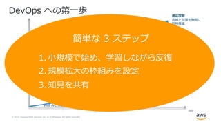 © 2019, Amazon Web Services, Inc. or its Affiliates. All rights reserved.
DevOps への第⼀歩
時間
組織のマインド
セットを揃える
運⽤モデルを定義
MVP の範囲を特定
パイロットチーム
を編成
アプリケーションのサービスを分離
エンドツーエンドの
デリバリープラッ
トフォームを構築
ガードレールを構築
機能グループを統合
適応学習
洗練と反復を無限に
同時推進
分離
可観測性
AiOps
Well Architected
運営モデル
ガードレール
構築
カオスエンジニアリング
コーチがサポート
パイロットチームを定義
1. ⼩規模で始め、学習しながら反復
2. 規模拡⼤の枠組みを設定
3. 知⾒を共有
 