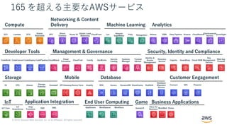 © 2019, Amazon Web Services, Inc. or its Affiliates. All rights reserved.
Networking & Content
Delivery AnalyticsCompute
Storage
Developer Tools Management & Governance Security, Identity and Compliance
Mobile Database
Business Applications
S3
CloudFront
EFS Glacier
Storage
Gateway
API Gateway
AppStream
CloudSearch
SQS
Device Farm
Cognito
SNS
RDS DynamoDB ElastiCache RedShift
WorkSpaces WorkDocs WorkMail
Lambda ECS
Elastic
Beanstalk
EC2 VPC
Direct
Connect
Route 53 EMR Data Pipeline Kinesis
Elastic Load
Balancing
QuickSight
Elasticsearch
Service
CodeCommit CodeDeploy CodePipeline CloudWatch
Cloud
Formation
CloudTrail Config OpsWorks
Identity &
Access
Management
Directory
Service
Trusted
Advisor
Cloud HSM
Key
Management
Service
Web App
Firewall
Snowball
Database
Migration
Service
IoT
IoT Core
165 を超える主要なAWSサービス
CodeBuild
Athena
Machine Learning
Lex
Amazon
SageMaker
Polly Rekognition
GameLift
Game
Step
Functions
End User ComputingApplication Integration
GuardDuty
Service
Catalog
Amplify Aurora
Customer Engagement
Connect SES
IoT
GreenGrass
Alexa for
Business
Pinpoint
Chime
Systems
Manager
 