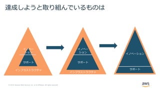 © 2019, Amazon Web Services, Inc. or its Affiliates. All rights reserved.
達成しようと取り組んでいるものは
インフラストラクチャ
サポート
イノベー
ション
インフラストラクチャ
サポート
イノベー
ション
イノベーション
サポート
 