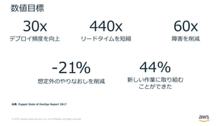 © 2019, Amazon Web Services, Inc. or its Affiliates. All rights reserved.
数値⽬標
30x
デプロイ頻度を向上
440x
リードタイムを短縮
60x
障害を削減
-21%
想定外のやりなおしを削減
44%
新しい作業に取り組む
ことができた
出典: Puppet State of DevOps Report 2017
 
