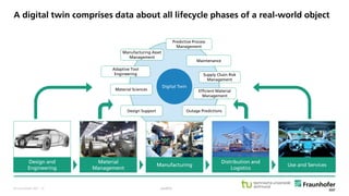 © Fraunhofer ISST
Digital Twin
A digital twin comprises data about all lifecycle phases of a real-world object
Design Support
Material Sciences
Supply Chain Risk
Management
Outage Predictions
Design and
Engineering
Material
Management
Manufacturing
Distribution and
Logistics
Use and Services
Manufacturing Asset
Management
Adaptive Tool
Engineering
Maintenance
Predictive Process
Management
Efficient Material
Management
public· 12
 