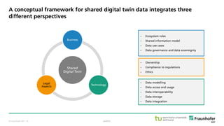 © Fraunhofer ISST
A conceptual framework for shared digital twin data integrates three
different perspectives
public
Shared
Digital Twin
Business
Technology
Legal
Aspects
 Ecosystem roles
 Shared information model
 Data use cases
 Data governance and data sovereignty
 Data modelling
 Data access and usage
 Data interoperability
 Data storage
 Data integration
 Ownership
 Compliance to regulations
 Ethics
· 16
 