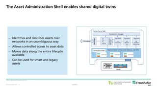 © Fraunhofer ISST
The Asset Administration Shell enables shared digital twins
Source: Belyaev & Diedrich (2019).
public
 Identifies and describes assets over
networks in an unambiguous way
 Allows controlled access to asset data
 Makes data along the entire lifecycle
available
 Can be used for smart and legacy
assets
· 21
 